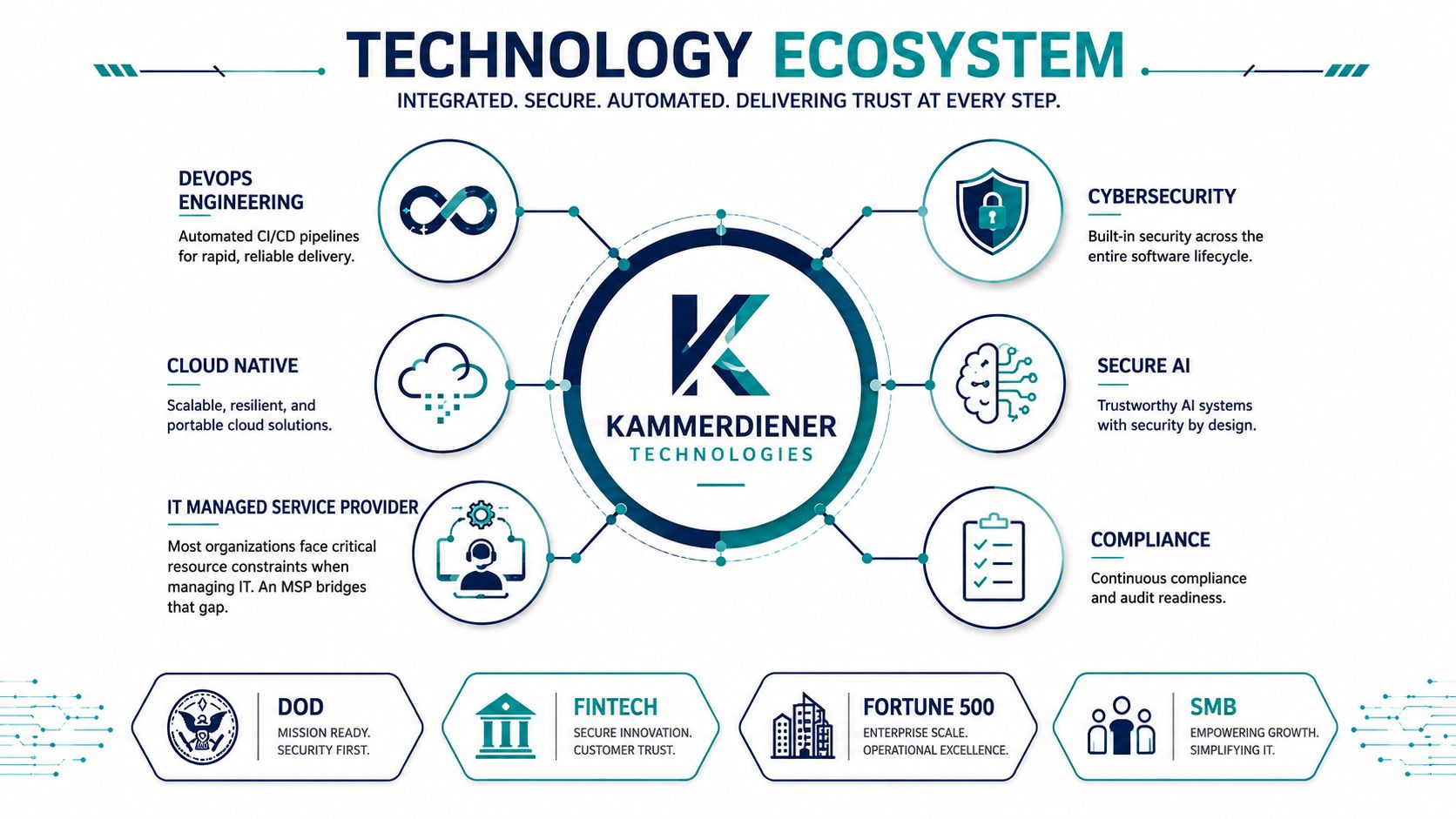 Kammerdiener Technologies Technology Ecosystem: core services including DevOps Engineering, Cybersecurity, Cloud Native, Secure AI, and Compliance — serving SMB, Fintech, DOD, and Fortune 500 clients.
