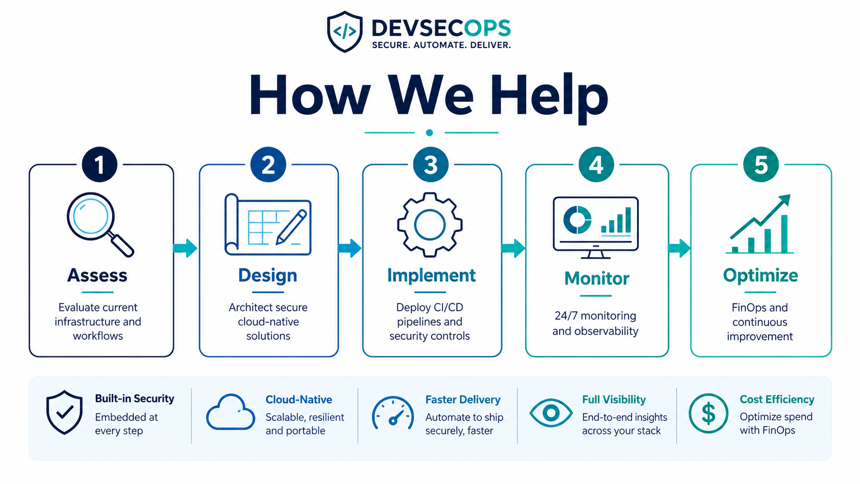 Kammerdiener Technologies 5-step service workflow: Assess, Design, Implement, Monitor, Optimize — from initial evaluation through continuous improvement.